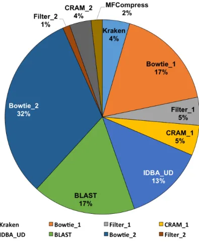 Figure 2.6: Average Runtime of Each Stage of MetaCRAM. Detailed distribution of the average runtimes of MetaCRAM for all five datasets tested