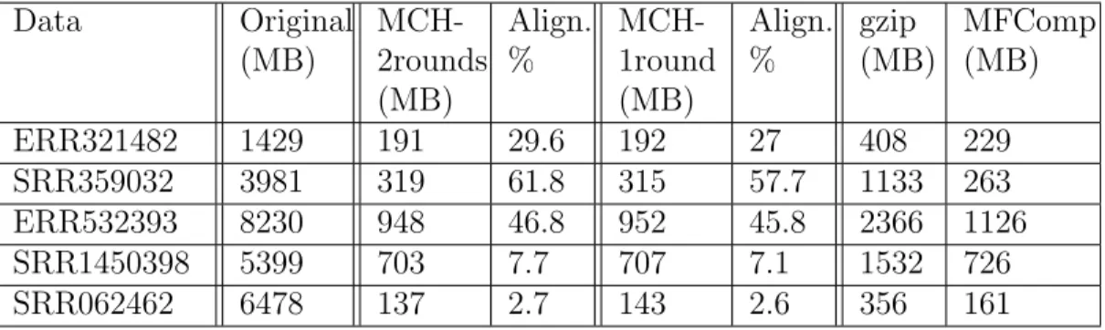 Table 2.5: Comparison of compressed file sizes of MetaCRAM-Huffman using 2 rounds and 1 round
