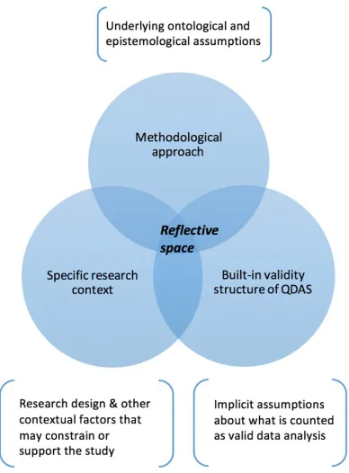 Figure 1: Reflective space at the intersection of methodological approach, "built-in" validity structure of QDAS and specific research context [24]
