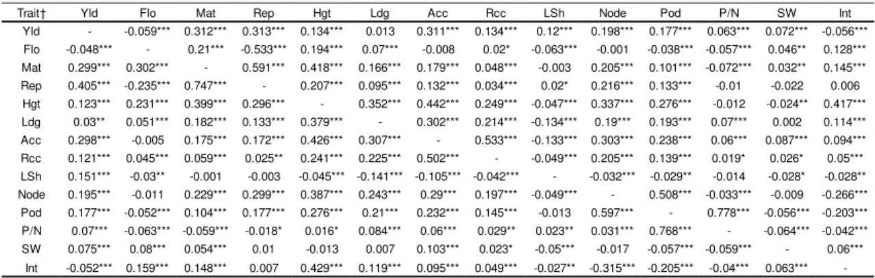 Table 2. Phenotypic correlation: Pearson’s correlation (upper-right diagonal) and Spearman’s correlation  (lower-left diagonal).