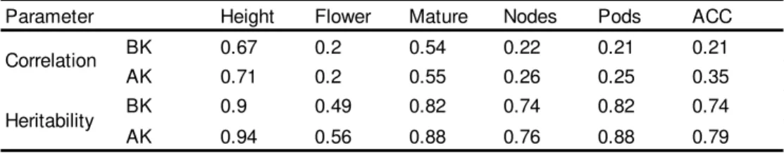 Table 4. Correlation between two years of SoyNAM phenotypic data (2013 and 2014) and narrow-sense  heritability before kriging (BK) and after kriging (AK) for six soybean traits: plant height (Height), days to  flowering (Flower), days to maturity (Mature)