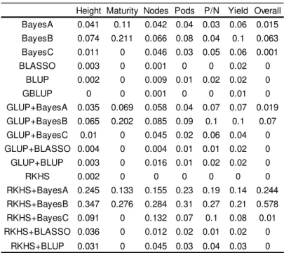 Table 5. Posterior probability of each model to provide the highest predictive ability of each trait and  across traits (overall)