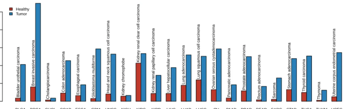 Figure 1: Sample sizes for TCGA populations with more than 10 samples.