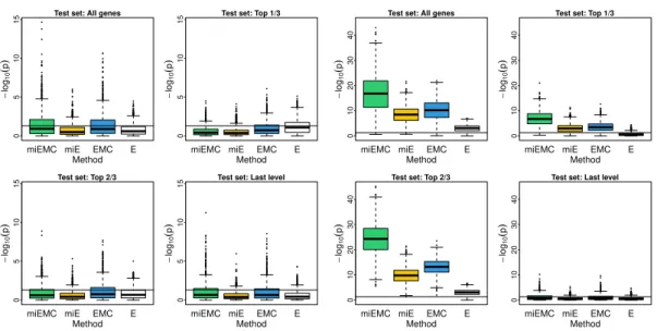 Figure 4: Boxplots of − log 10 p-values from simulation study. The left-hand panel shows sig- sig-nificance tests for four gene sets of interest, under the first mean scenario in which no -omics features exhibit differential activation