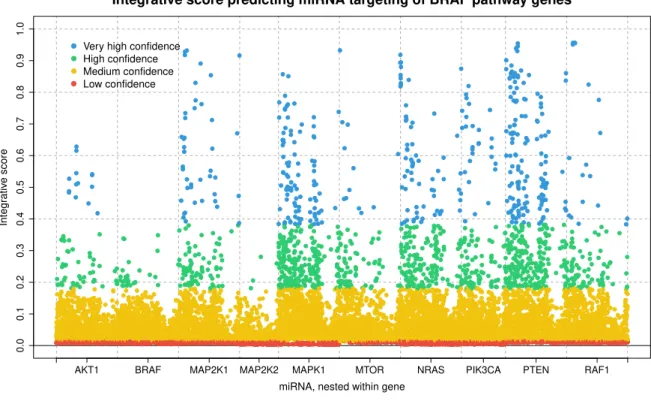 Figure 6: miRNA-gene interaction scores for all miRNA in TCGA dataset that target any of the 10 genes that comprise the BRAF pathway