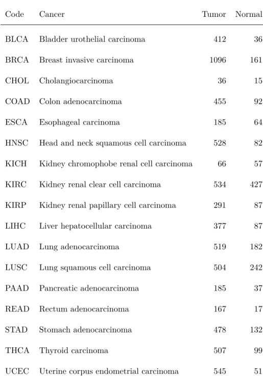 Table 3: TCGA cancer types used for BRAF signaling pathway data analysis. Given are the TCGA cancer code abbreviation, cancer name, and sample population sizes for tumor and normal tissue samples