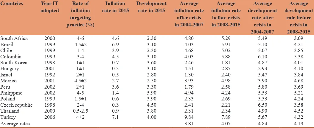 Table 2: Effect of inflation targeting strategy before and after the crisis: Inflation targeting countries