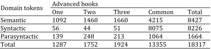 Table 2. Domain tokens for distinct and common schemata 