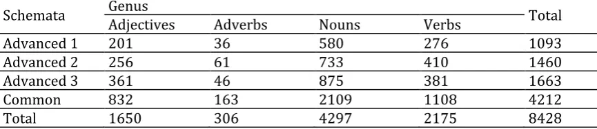 Table 4. Language by semantic genus tokens crosstabulation 