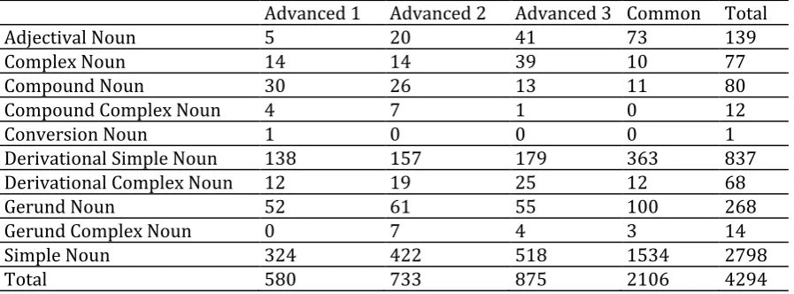 Table 6. Descriptive statistics for noun tokens 