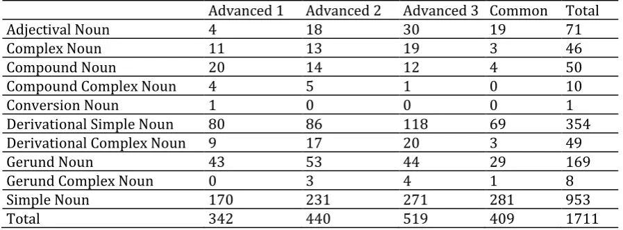 Table 7. Descriptive statistics for noun types 