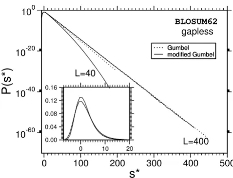 Figure 8using BLOSUM62-matricesProbability distribution P(s) for ungapped sequence alignment Probability distribution P(s) for ungapped sequence alignment using BLOSUM62-matrices