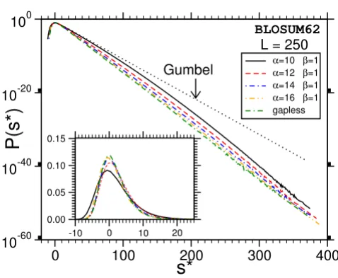Table 1: Fit parameters of the modified Gumbel distribution Eq. (18) using the BLOSUM62 scoring matrix and affine gap costs with α 