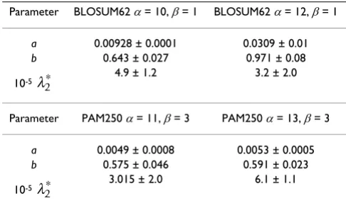 Figure 12λdots (Scaling of the correction parameter 2 (PAM250)Scaling of the correction parameter λ2 (PAM250)