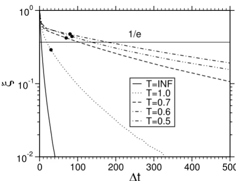 Figure 3letters, Score auto-correlation function for different temperatures (4 L = M = 20)Score auto-correlation function for different temperatures (4 letters, L = M = 20)