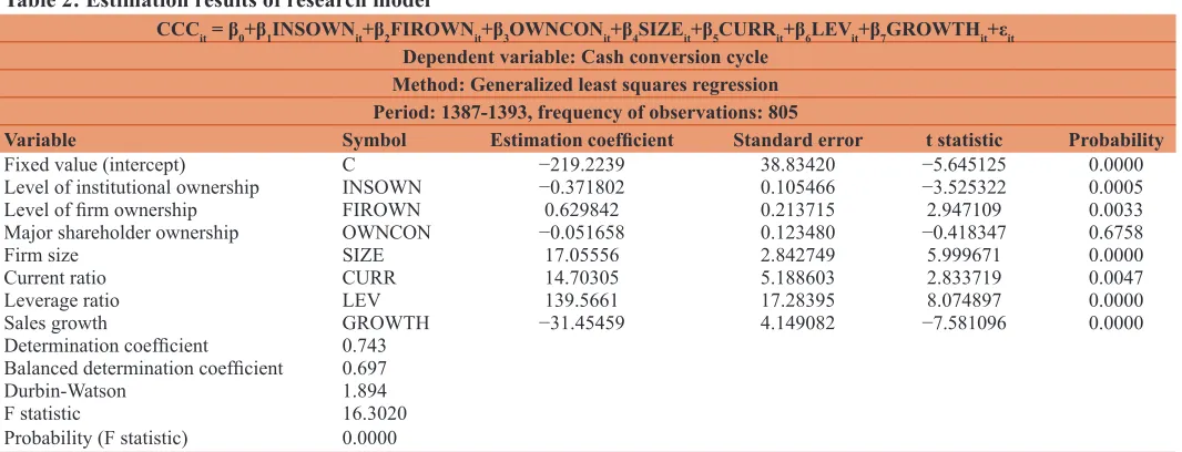 Table 1: Descriptive statistics of research variables