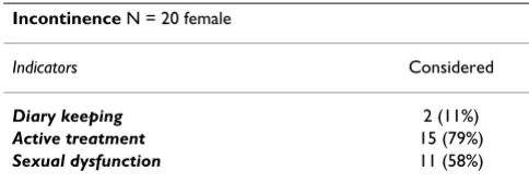 Table 4: Indicators for women with urinary incontinence