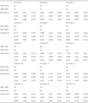 Table 1 Data set simulation parameters, prevalence = 0.5