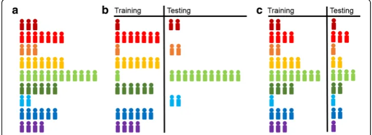 Fig. 1 Comparing traditional cross validation and proportional instance cross validation (PICV)