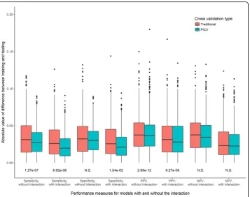 Fig. 2 Consistency of training and testing performance measures for models with and without theinteraction term, comparing a traditional cross validation procedure to PICV