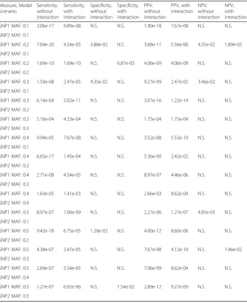Table 2 Summary of performance measures across minor allele frequency combinations, n = 2000