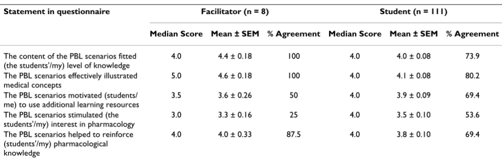 Table 2: Facilitator perception of clustered PBL structure and process