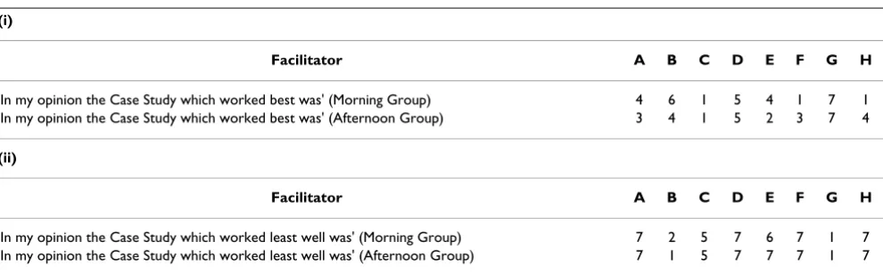Table 4: Facilitator evaluation of case studies