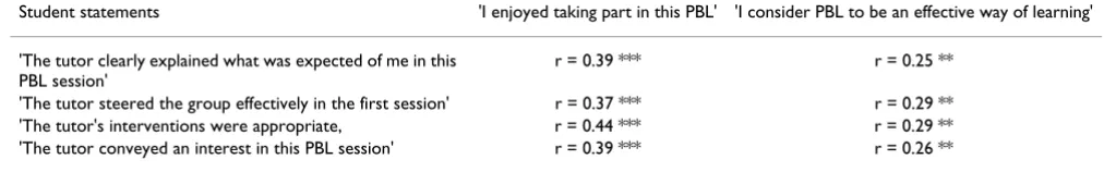 Table 5: Correlation of student enjoyment of clustered PBL with measures of tutor effectiveness.