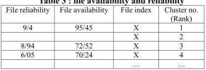 Table 3 : file availability and reliability