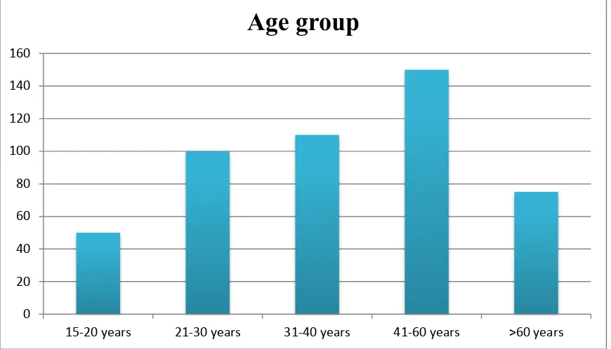 Figure 16-  Age distribution 