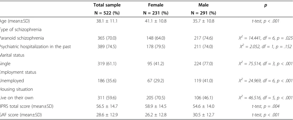 Table 2 Logistic regression analysis of effects on gendercategories