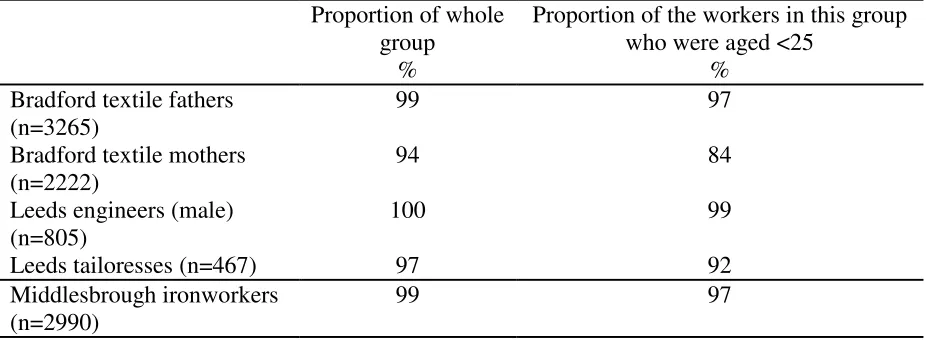 Table 4: proportion of couples listed first among the conjugal family units at their 