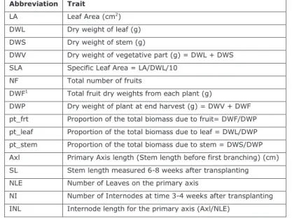 Table  3.1 Traits measured in each of the four SPICY environments (experiments). 