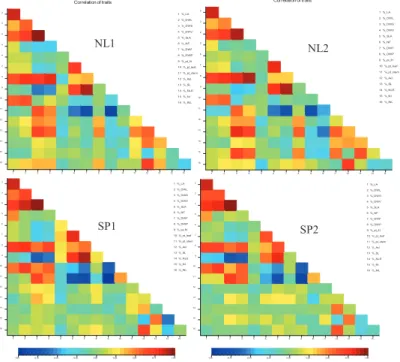 Figure  3.2 Genetic correlations for traits in each of the environments 