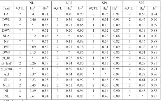 Table  3.4 Number of QTLs (#QTL), QTL explained variation (HQ2) and broad-sense heritability (HT2) in each of the  four environments