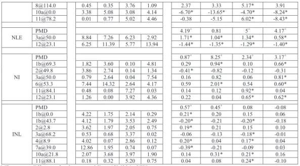 Table  3.6 Comparison of mapped QTL for related traits among studies  Study  This study  Alimi et al