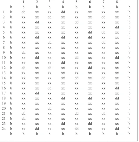 Table 2A2 Representation of a sample block in SP trials, xx represents the 152 genotypes replicated once each,  dd are the dummy genotypes while b stands for border plants