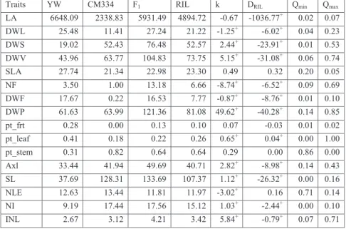Table 2B2 Phenotypic Mean comparison for environment NL2 