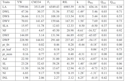 Table 2B3 Phenotypic Mean comparison for environment SP1 
