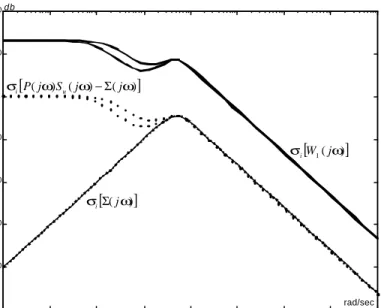 Figure 4. Bode plots for Model Following.  
