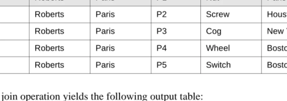 Table 2-9:  Output Table After Cartesian Product Operation  (Continued)