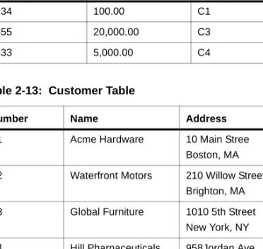 Table 2-12:  Invoice Table 