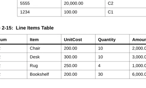 Table 2-14:  Invoice Table 