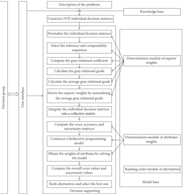 Figure 1: Framework of interval-valued intuitionistic fuzzy MAGDM decision supporting system.