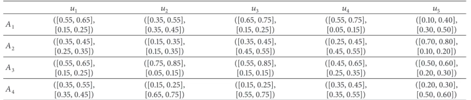 Table 1: IVIF decision matrix R 1 . 