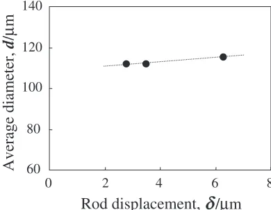 Fig. 6The relationship between an average diameter of monoseizedparticles and rod displacement