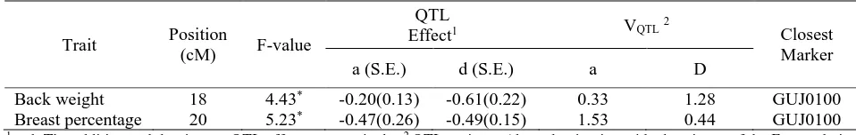 Fig. 1.  The useful information content (the PIC values) across chromosome 3 of Japanese quail for the additive,    dominance, and imprinting effects 