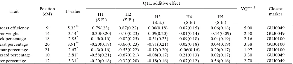 Table 3. Summary of quantitative trait loci (QTL) results obtained from modeling of additive, dominance and imprinting QTL effects 