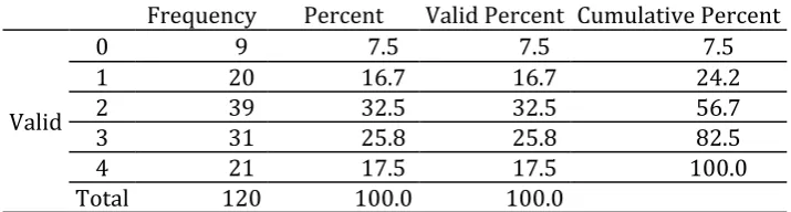 Table 5. The Frequency and Percentage of Question 4 