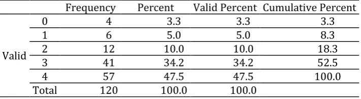 Table 10. The Frequency and Percentage of Question 12 